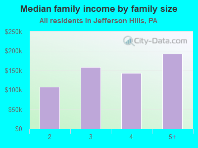 Median family income by family size