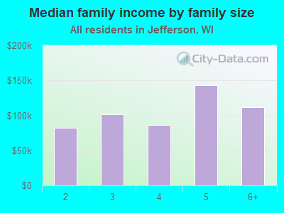 Median family income by family size