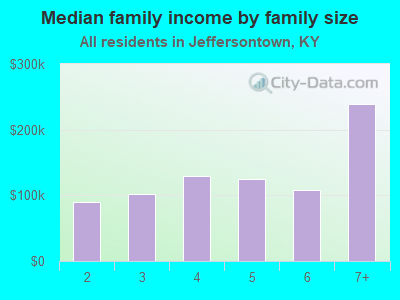 Median family income by family size