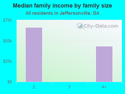 Median family income by family size