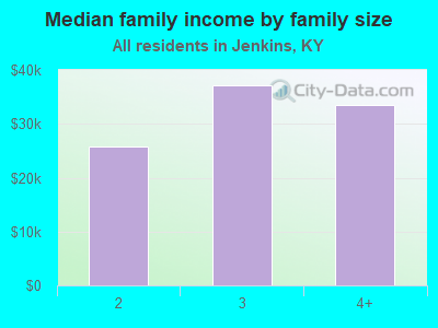 Median family income by family size