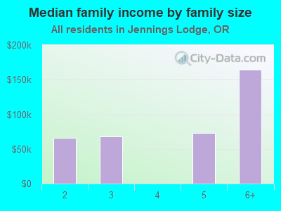 Median family income by family size