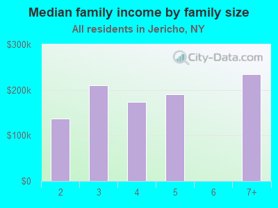 Median family income by family size