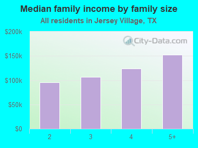 Median family income by family size