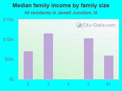 Median family income by family size