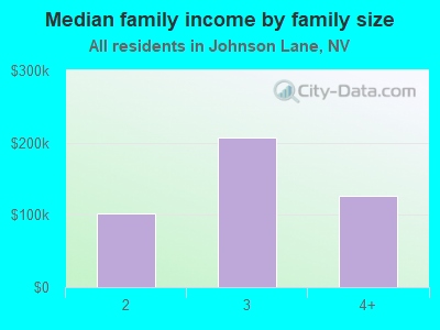 Median family income by family size