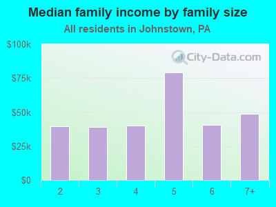 Median family income by family size