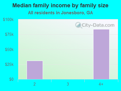 Median family income by family size