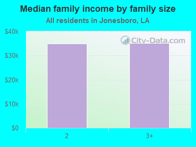 Median family income by family size