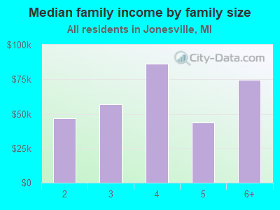 Median family income by family size