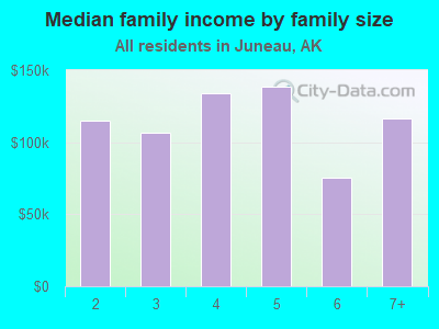 Median family income by family size