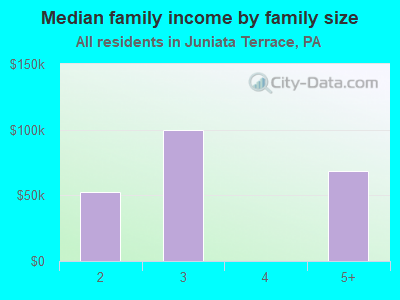 Median family income by family size