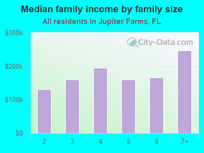 Median family income by family size