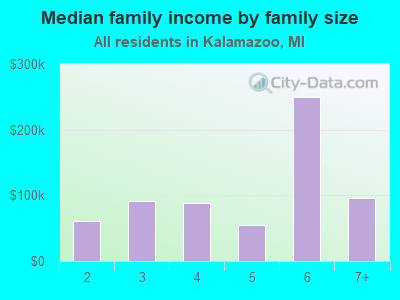 Median family income by family size