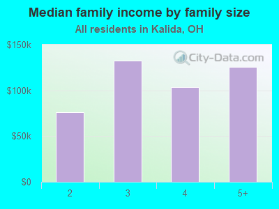 Median family income by family size