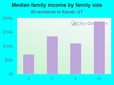 Median family income by family size