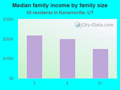 Median family income by family size