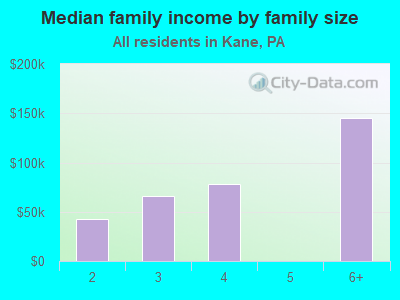 Median family income by family size