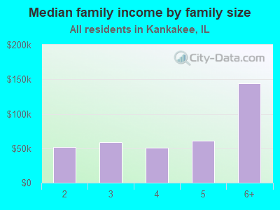 Median family income by family size