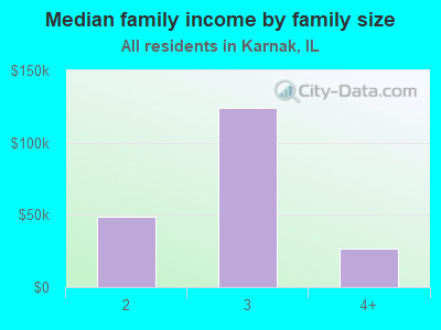 Median family income by family size