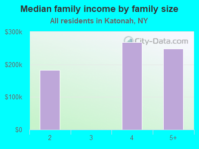 Median family income by family size