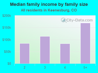 Median family income by family size