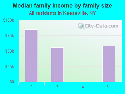 Median family income by family size