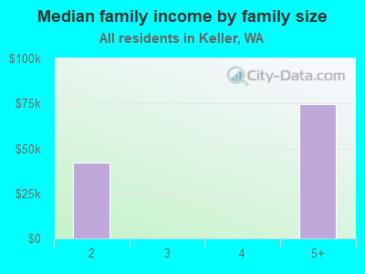 Median family income by family size