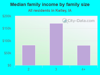 Median family income by family size