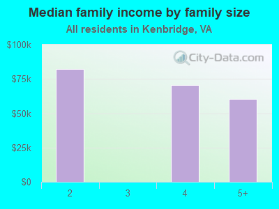 Median family income by family size