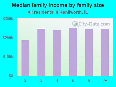 Median family income by family size