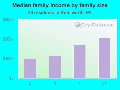 Median family income by family size