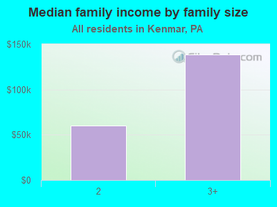 Median family income by family size