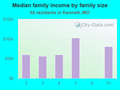 Median family income by family size