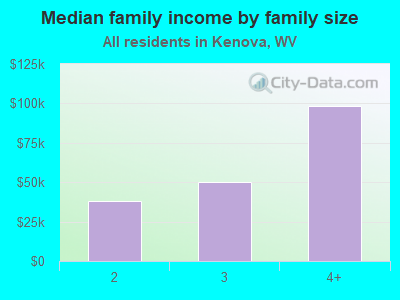 Median family income by family size