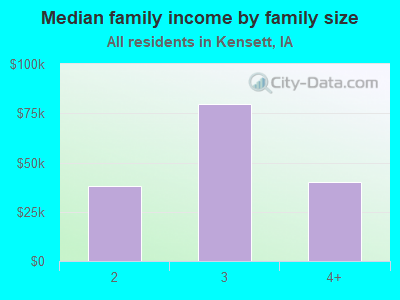 Median family income by family size