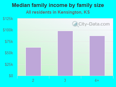 Median family income by family size