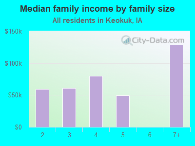 Median family income by family size