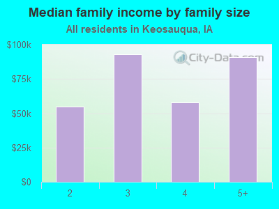 Median family income by family size