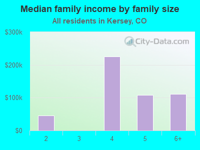 Median family income by family size