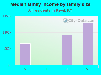 Median family income by family size