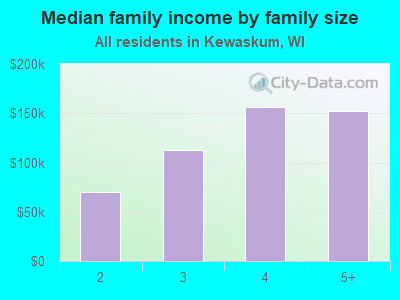 Median family income by family size