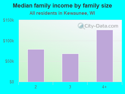 Median family income by family size