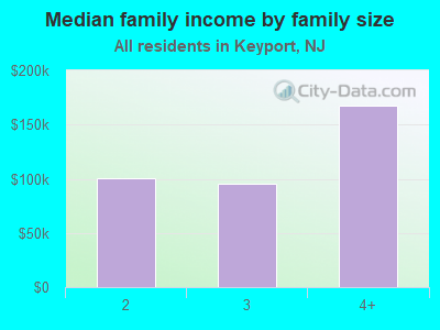 Median family income by family size