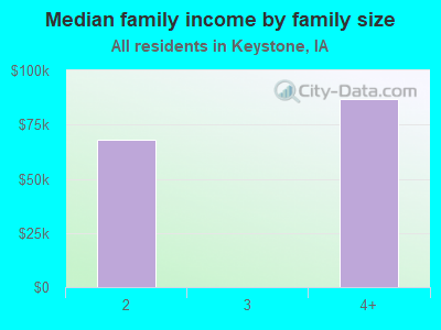 Median family income by family size