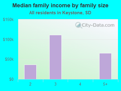 Median family income by family size