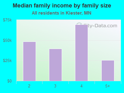 Median family income by family size