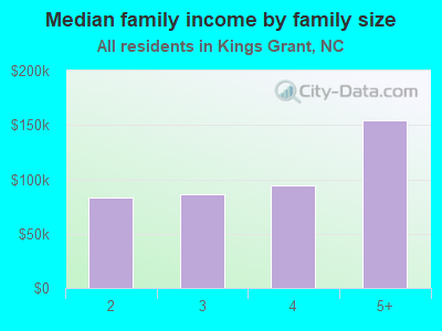 Median family income by family size