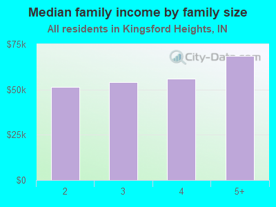 Median family income by family size