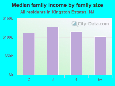 Median family income by family size